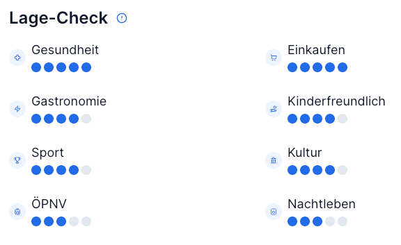 Lagebewertungen im Listing